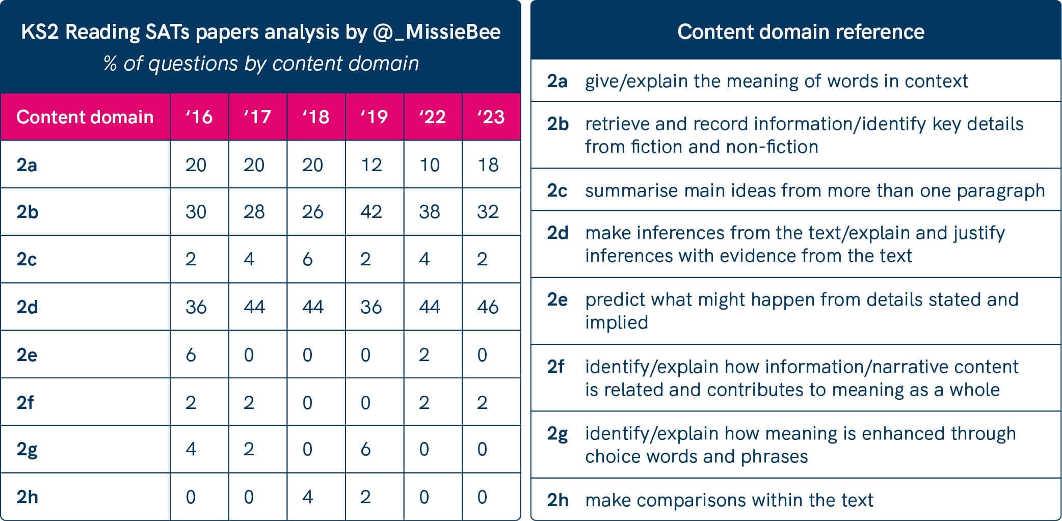 SATs reading paper analysis