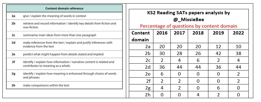 KS2 SATs Reading Paper Analysis By Content Domain