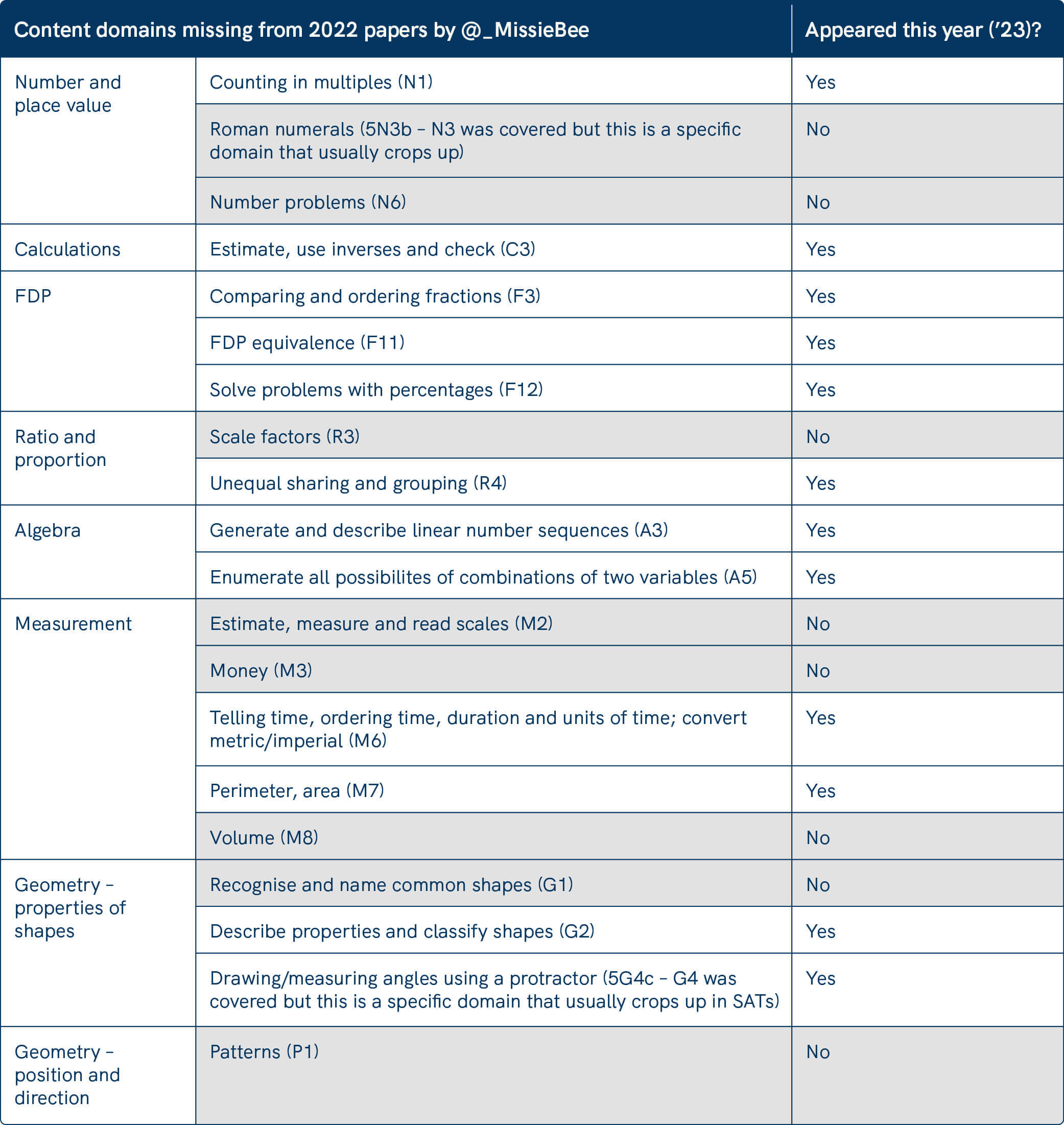 SATs content missing from last year