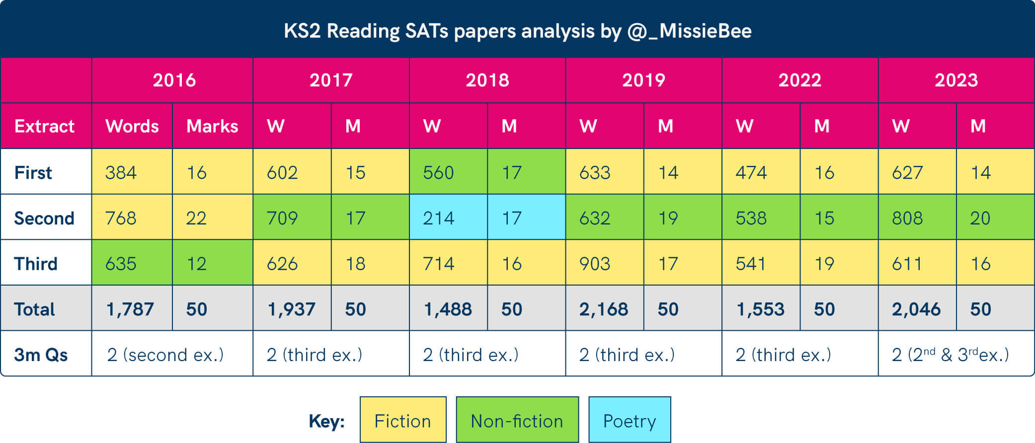 ks2 sats reading paper analysis