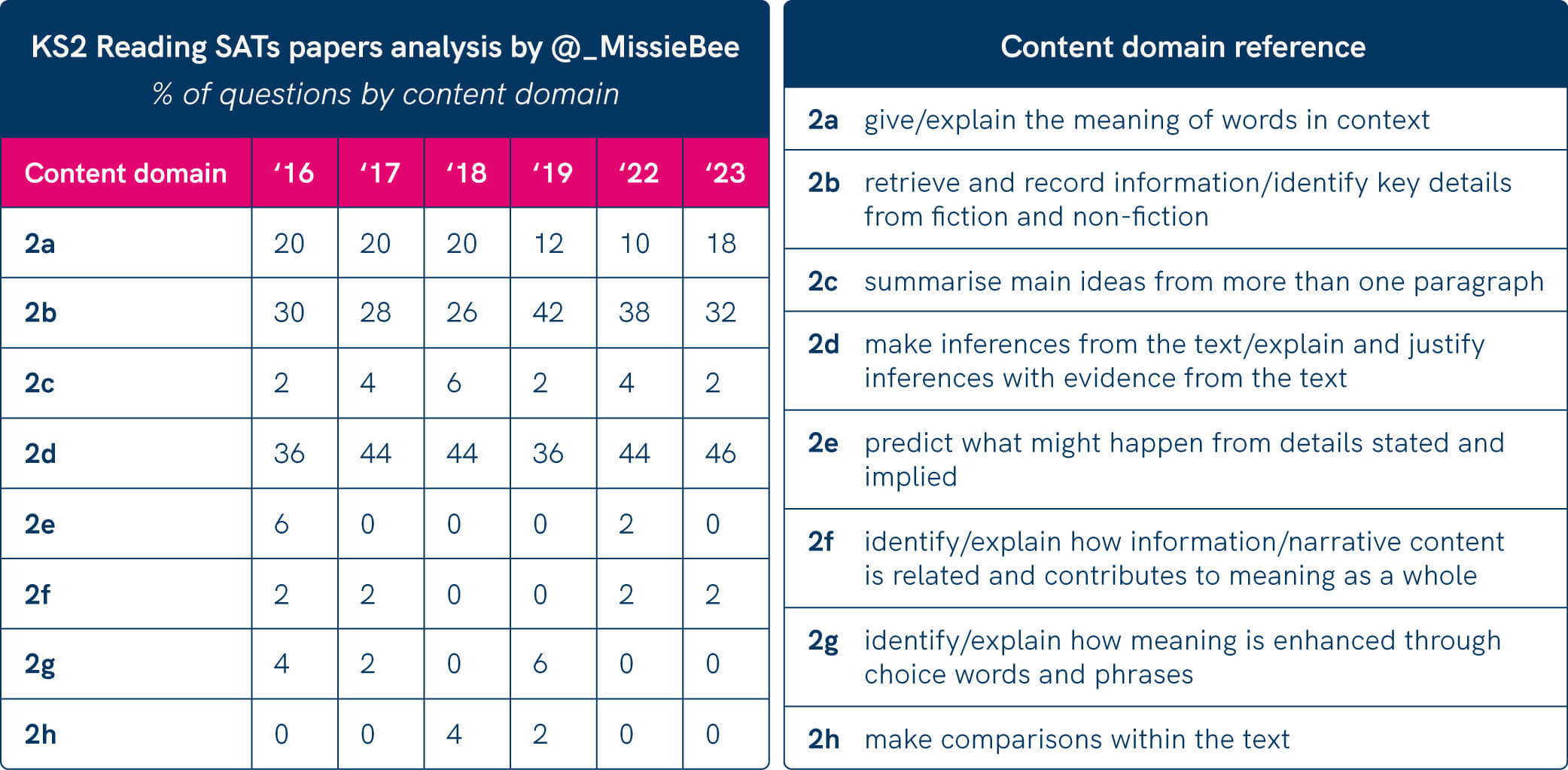 ks2 SATs reading paper analysis content domains