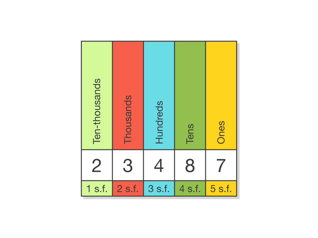 significant figures chart